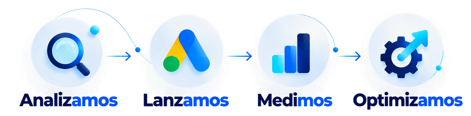 Proceso de gestión de campañas de Google Ads: análisis, lanzamiento, medición de resultados y optimización continua.
