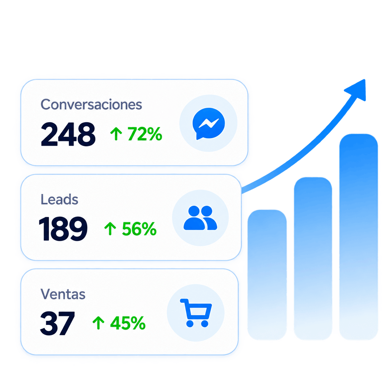 Resultados de campañas de Meta Ads medidos en conversaciones, leads y oportunidades de venta.